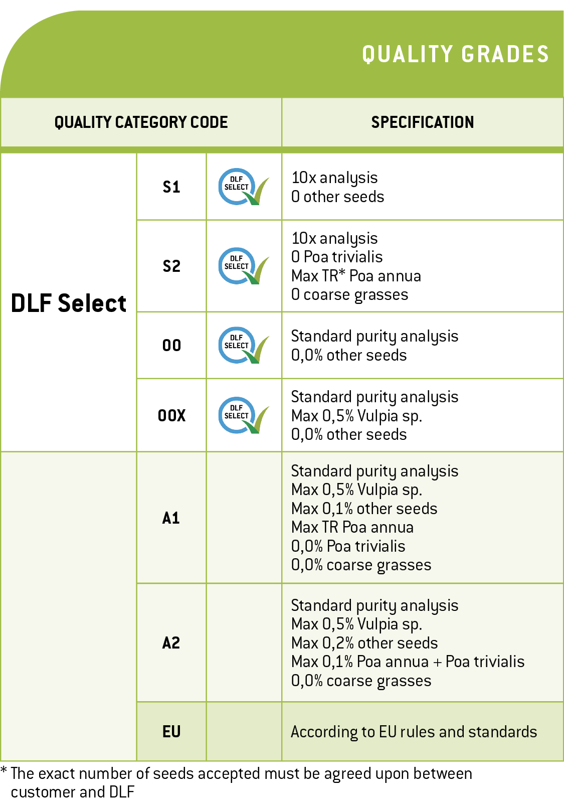 DLF Select Quality grades